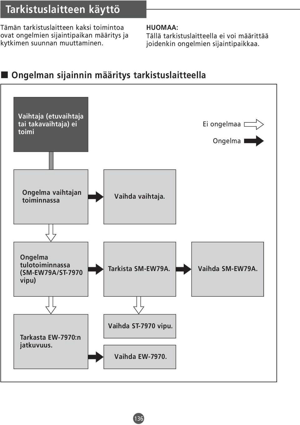 Ongelman sijainnin määritys tarkistuslaitteella Vaihtaja (etuvaihtaja tai takavaihtaja) ei toimi Ei ongelmaa Ongelma Ongelma vaihtajan