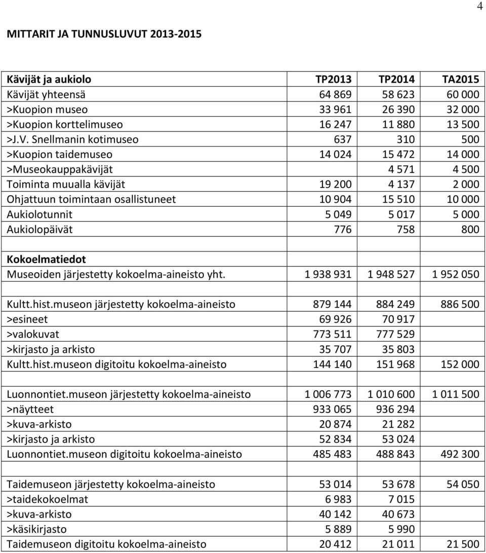 Snellmanin kotimuseo 637 310 500 >Kuopion taidemuseo 14 024 15 472 14 000 >Museokauppakävijät 4 571 4 500 Toiminta muualla kävijät 19 200 4 137 2 000 Ohjattuun toimintaan osallistuneet 10 904 15 510