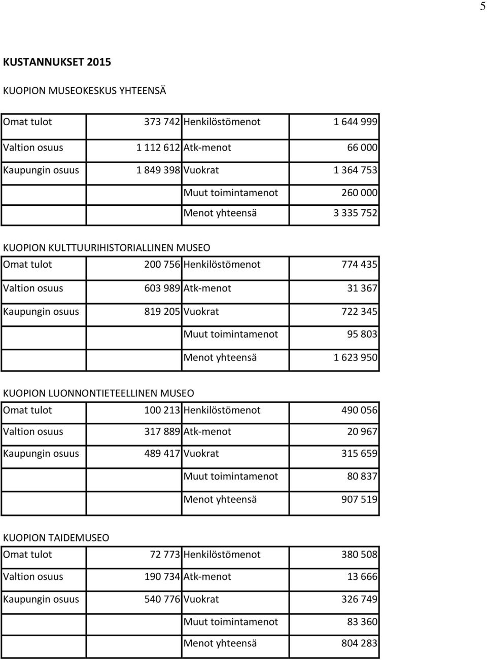 toimintamenot 95 803 Menot yhteensä 1 623 950 KUOPION LUONNONTIETEELLINEN MUSEO Omat tulot 100 213 Henkilöstömenot 490 056 Valtion osuus 317 889 Atk menot 20 967 Kaupungin osuus 489 417 Vuokrat 315