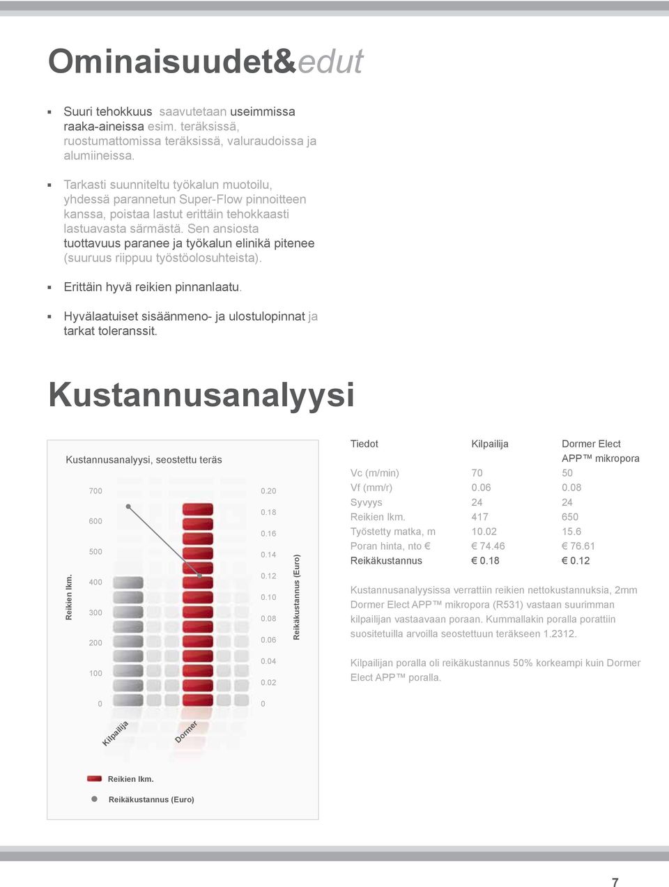 Sen ansiosta tuottavuus paranee ja työkalun elinikä pitenee (suuruus riippuu työstöolosuhteista). Erittäin hyvä reikien pinnanlaatu. Hyvälaatuiset sisäänmeno- ja ulostulopinnat ja tarkat toleranssit.