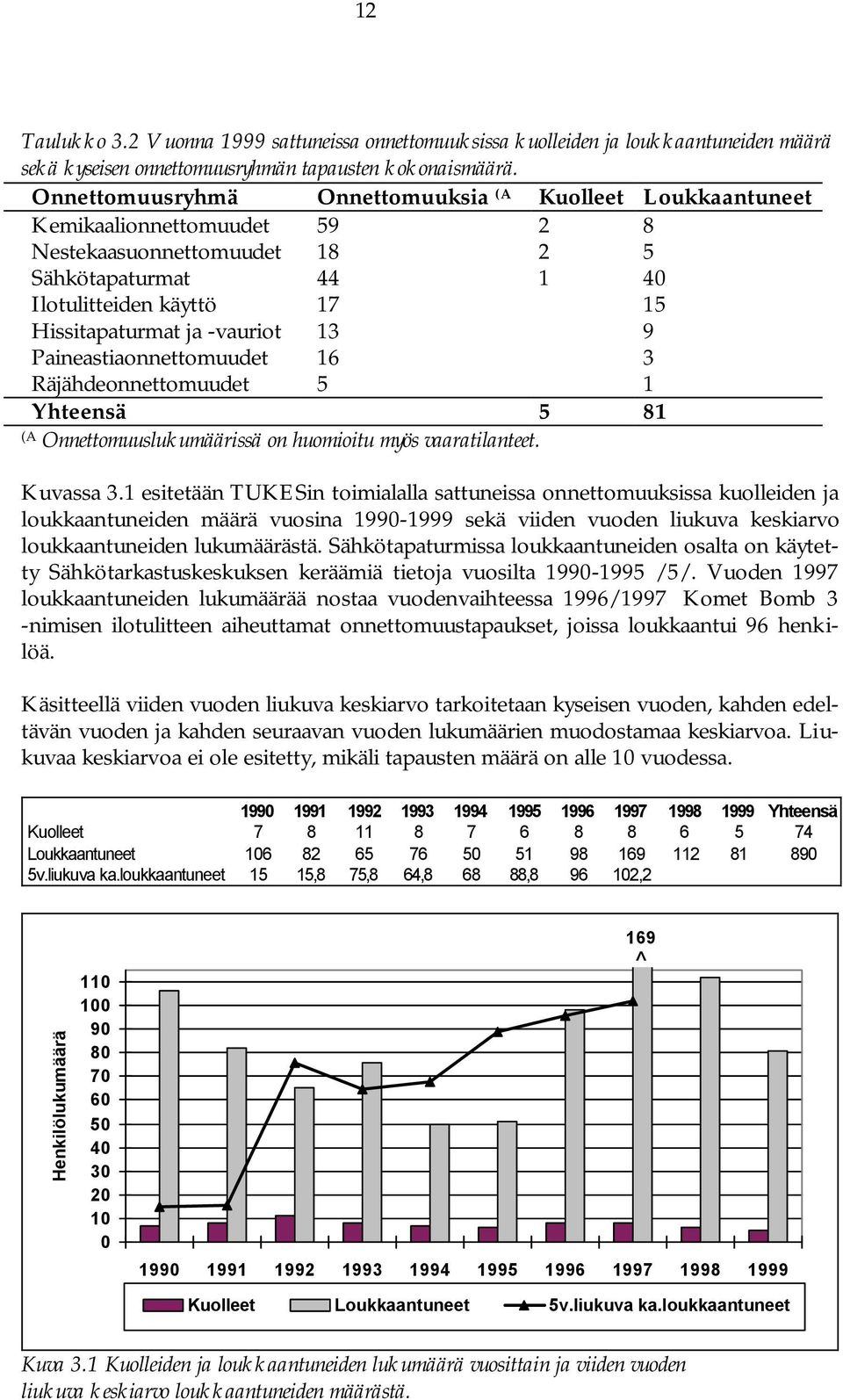 13 Paineastiaonnettomuudet 16 3 Räjähdeonnettomuudet 5 1 Yhteensä 5 81 (A Onnettomuuslukumäärissä on huomioitu myös vaaratilanteet. Kuvassa 3.