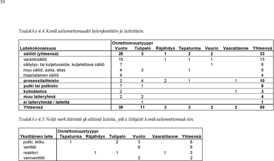 kuljetettava säiliö 7 1 8 muu säiliö, astia, allas 4 3 1 8 maanalainen säiliö 4 4 prosessilaitteisto 2 4 2 1 1 10 putki tai putkisto 7 1 8 kylmälaitos 2 1 3 muu laiteryhmä 2 2 4 ei