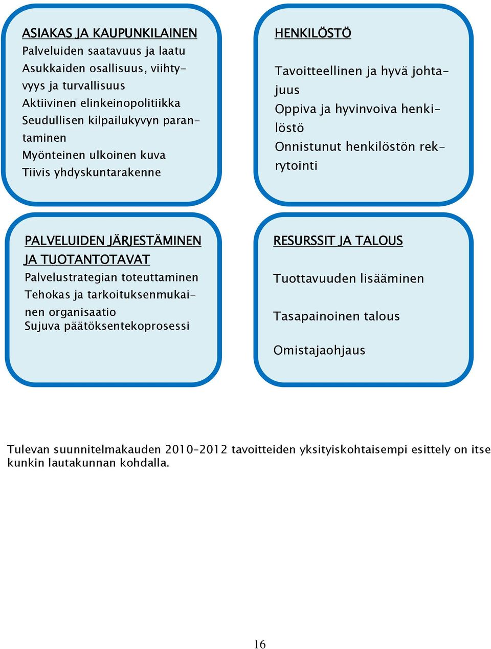 rekrytointi PALVELUIDEN JÄRJESTÄMINEN JA TUOTANTOTAVAT Palvelustrategian toteuttaminen Tehokas ja tarkoituksenmukainen organisaatio Sujuva päätöksentekoprosessi RESURSSIT