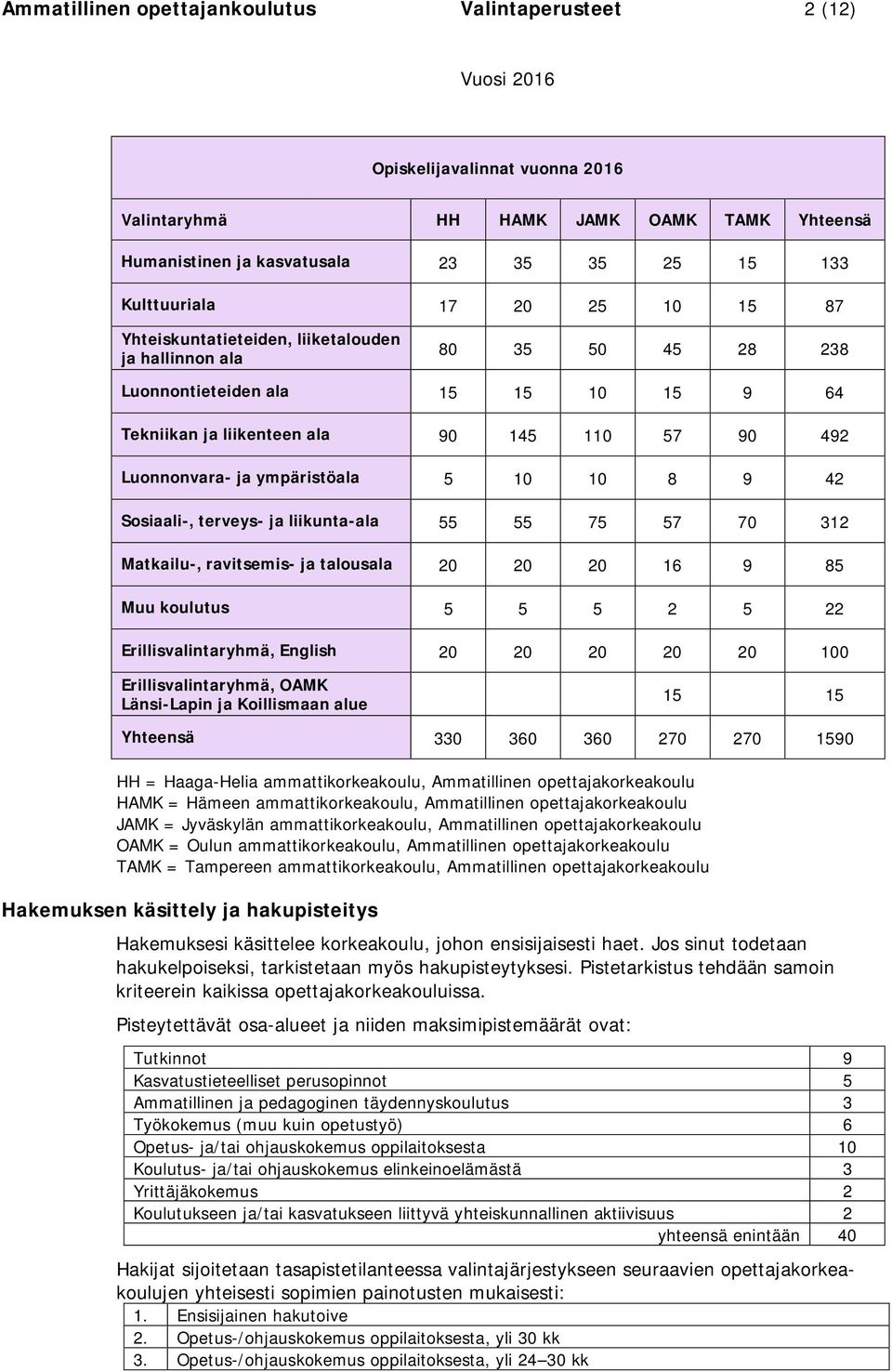 10 10 8 9 42 Sosiaali-, terveys- ja liikunta-ala 55 55 75 57 70 312 Matkailu-, ravitsemis- ja talousala 20 20 20 16 9 85 Muu koulutus 5 5 5 2 5 22 Erillisvalintaryhmä, English 20 20 20 20 20 100