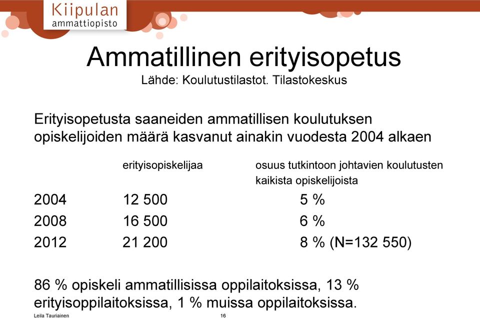 vuodesta 2004 alkaen erityisopiskelijaa 2004 12 500 5 % 2008 16 500 6 % osuus tutkintoon johtavien