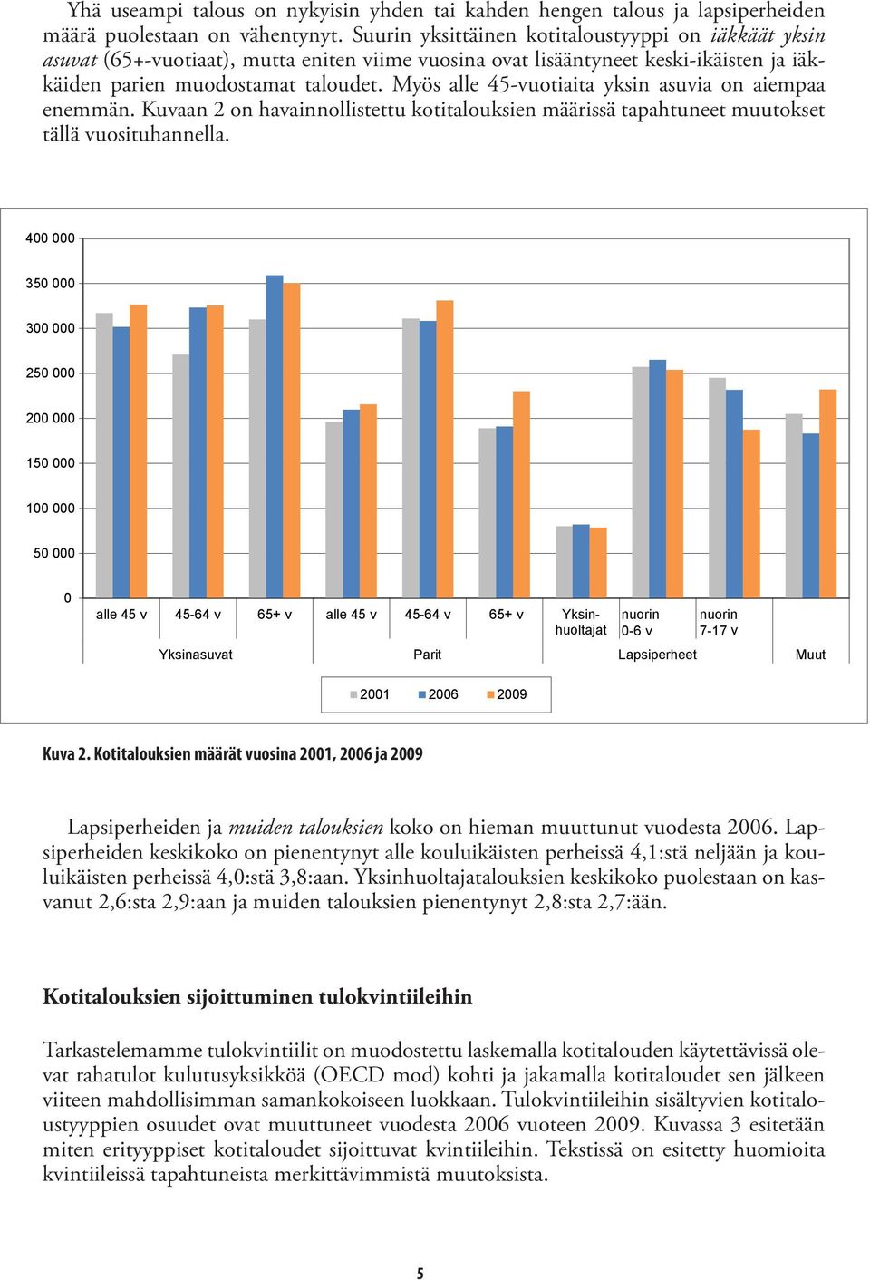 Myös alle 45-vuotiaita yksin asuvia on aiempaa enemmän. Kuvaan 2 on havainnollistettu kotitalouksien määrissä tapahtuneet muutokset tällä vuosituhannella.