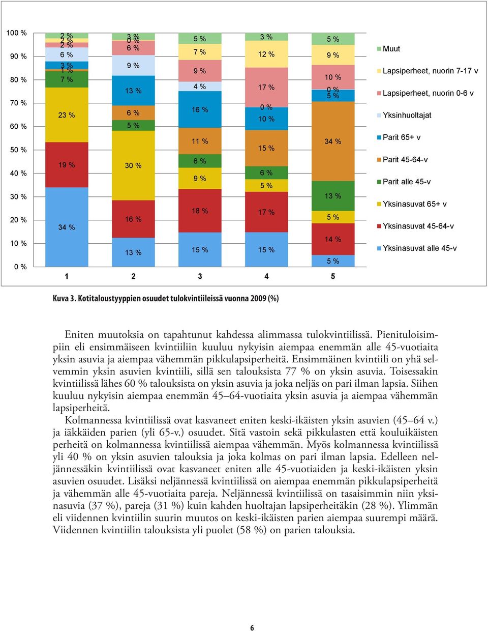 Kotitaloustyyppien osuudet tulokvintiileissä vuonna 2009 (%) Muut Lapsiperheet, nuorin 7-17 v Lapsiperheet, nuorin 0-6 v Yksinhuoltajat Parit 65+ v Parit 45-64-v Parit alle 45-v Yksinasuvat 65+ v