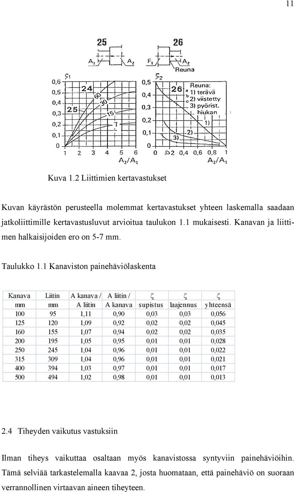 1 Kanaviston painehäviölaskenta Kanava Liitin A kanava / A liitin / mm mm A liitin A kanava supistus laajennus yhteensä 100 95 1,11 0,90 0,03 0,03 0,056 125 120 1,09 0,92 0,02 0,02 0,045 160 155 1,07