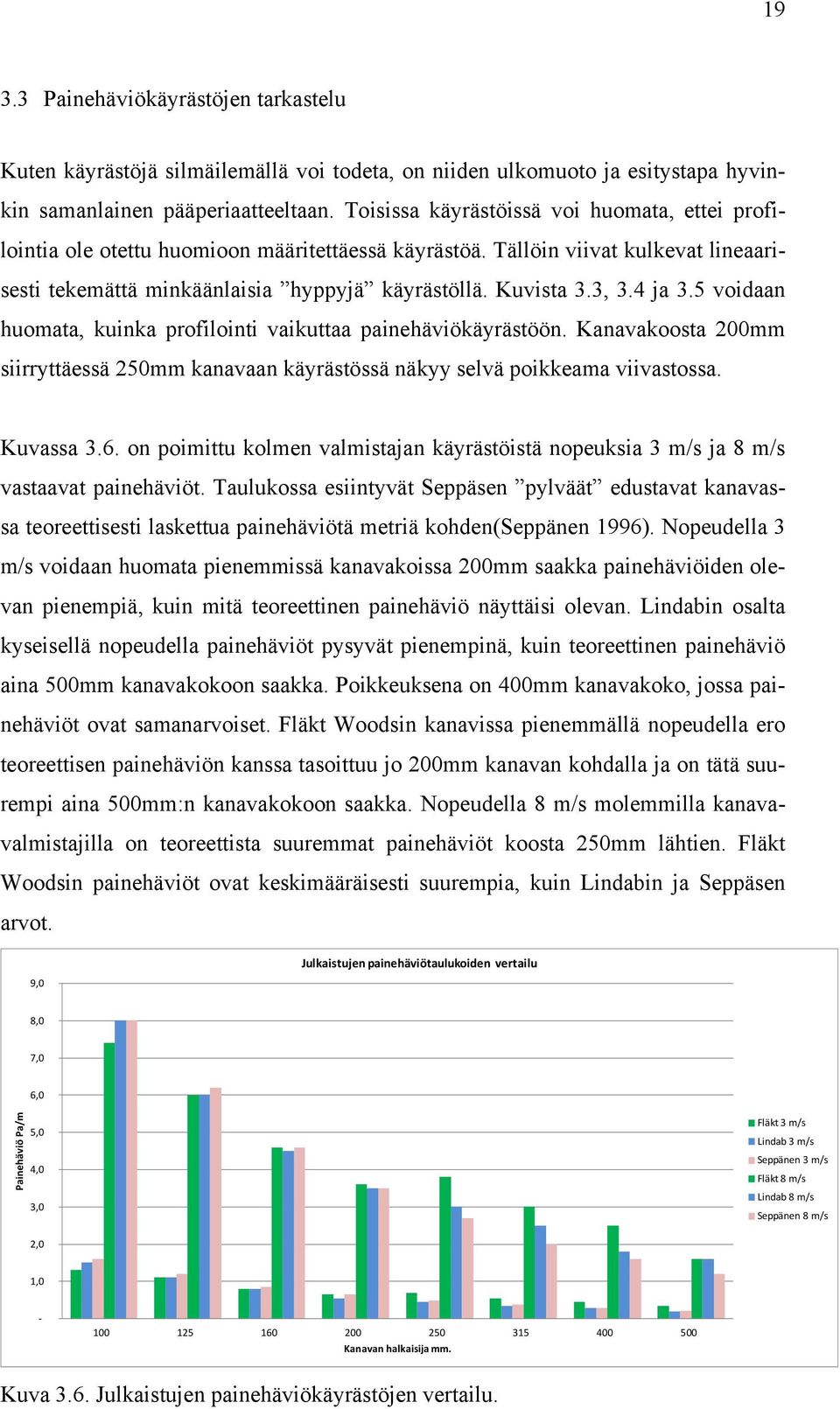 4 ja 3.5 voidaan huomata, kuinka profilointi vaikuttaa painehäviökäyrästöön. Kanavakoosta 200mm siirryttäessä 250mm kanavaan käyrästössä näkyy selvä poikkeama viivastossa. Kuvassa 3.6.