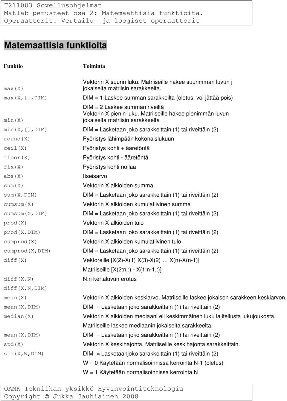 Matriiseille hakee pienimmän luvun jokaiselta matriisin sarakkeelta min(x,[],dim) DIM = Lasketaan joko sarakkeittain (1) tai riveittäin (2) round(x) ceil(x) floor(x) fix(x) abs(x) sum(x) Pyöristys