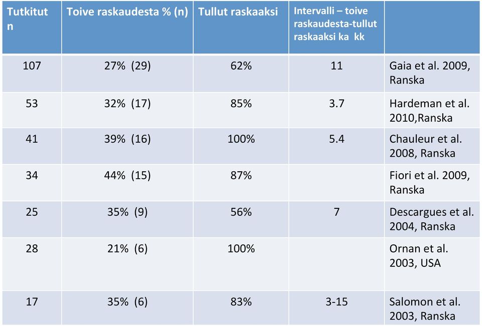 2010, 41 39% (16) 100% 5.4 Chauleur et al. 2008, 34 44% (15) 87% Fiori et al.