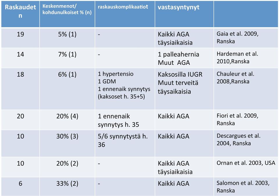 35+5) Kaksosilla IUGR Muut terveitä täysaikaisia Gaia et al. 2009, Hardeman et al. 2010, Chauleur et al.