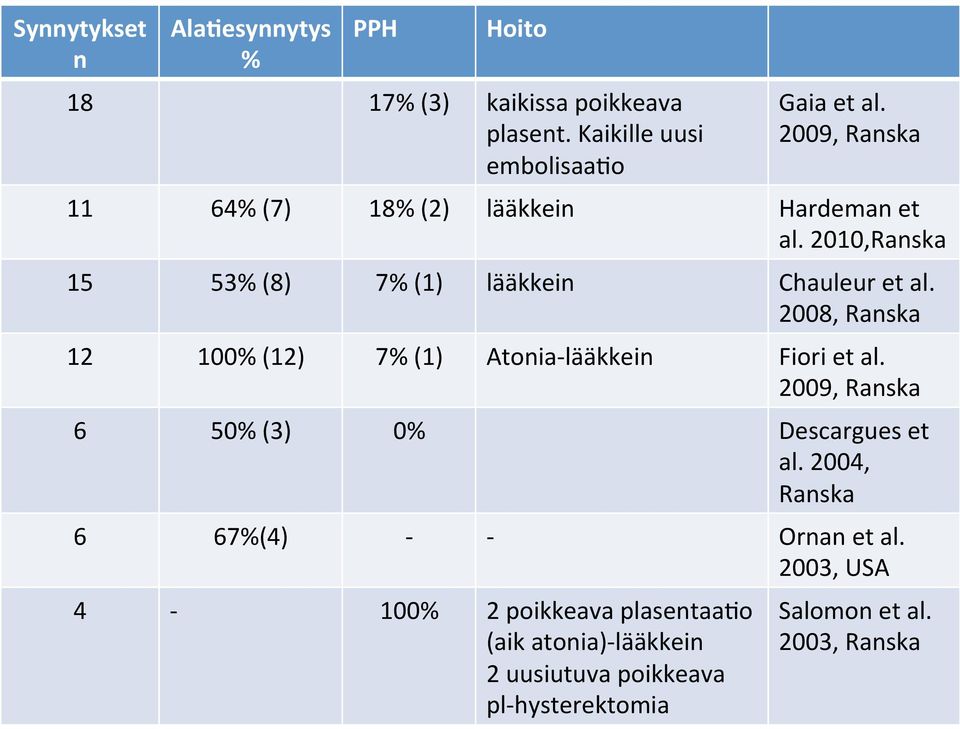 2008, 12 100% (12) 7% (1) Atonia- lääkkein Fiori et al. 2009, 6 50% (3) 0% Descargues et al.