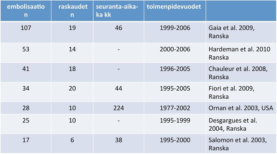 2010 41 18-1996- 2005 Chauleur et al. 2008, 34 20 44 1995-2005 Fiori et al.