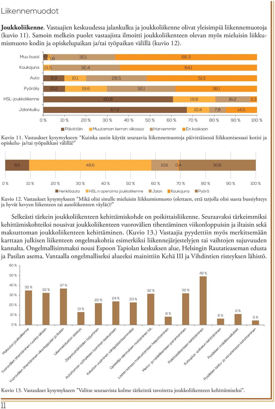 Muu bussi 2,0 1,6 30,1 66,3 Kaukojuna,13,5 32,4 64,1 Auto 9,9 10,1 28,5 51,5 Pyöräily 10,2 19,6 32,1 38,1 HSL-joukkoliikenne 60,8 19,8 16,2 3,3 Jalankulku 67,2 10,4 7,8 14,5 5 6 7 8 9 10 Päivittäin