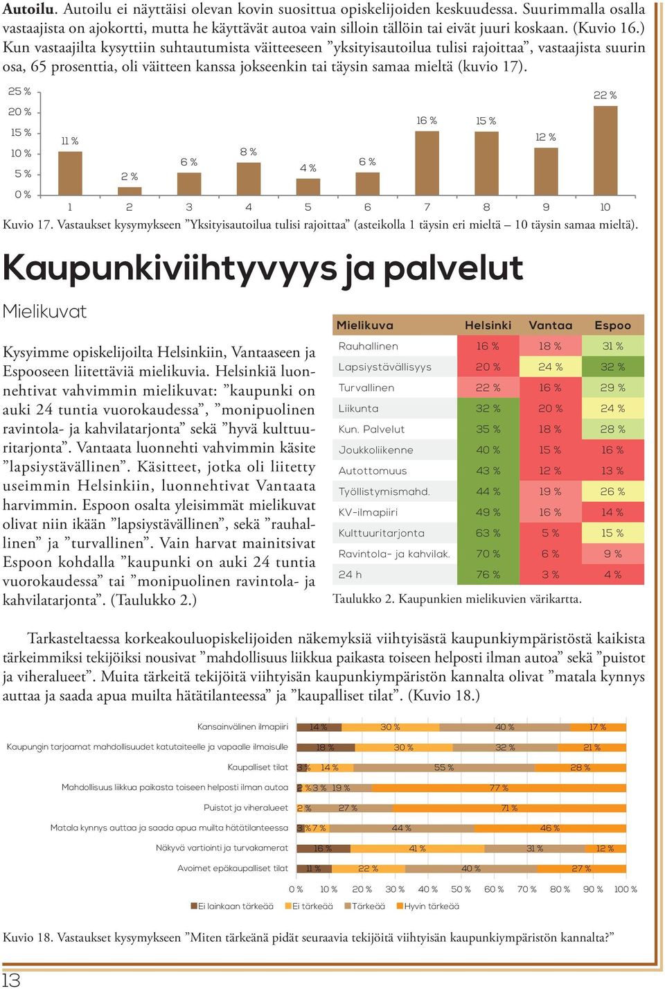 ) Kun vastaajilta kysyttiin suhtautumista väitteeseen yksityisautoilua tulisi rajoittaa, vastaajista suurin osa, 65 prosenttia, oli väitteen kanssa jokseenkin tai täysin samaa mieltä (kuvio 17).