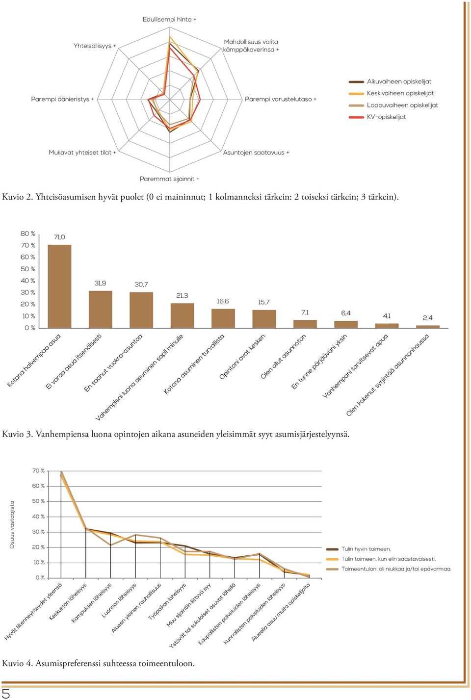 Yhteisöasumisen hyvät puolet (0 ei maininnut; 1 kolmanneksi tärkein: 2 toiseksi tärkein; 3 tärkein). 8 7 71,0 6 5 31,9 30,7 21,3 16,6 15,7 7,1 6,4 4,1 2,4 Kuvio 3.