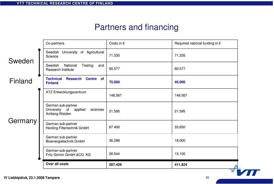 567 Germany German sub-partner University of applied sciences Amberg-Weiden German sub-partner Herding Filtertechnik GmbH 21.595 67.400 21.595 33.