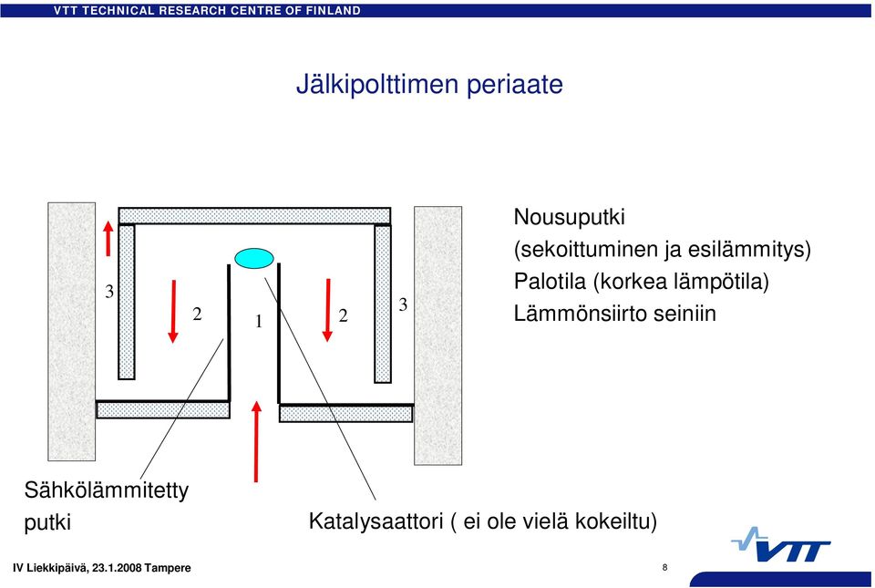 Palotila (korkea lämpötila) Lämmönsiirto