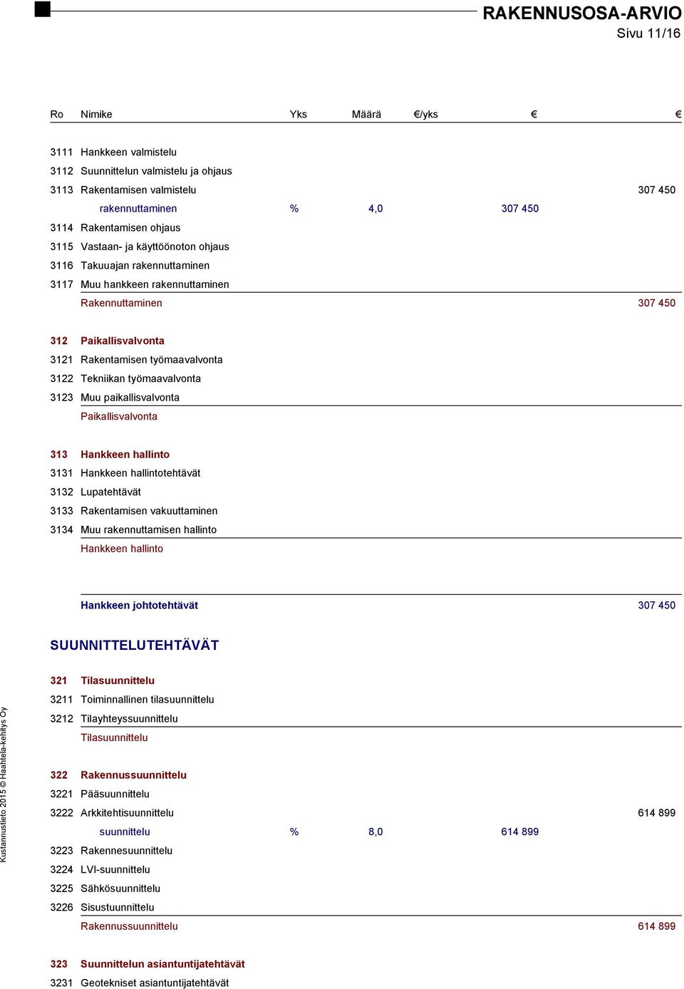 paikallisvalvonta Paikallisvalvonta 313 Hankkeen hallinto 3131 Hankkeen hallintotehtävät 3132 Lupatehtävät 3133 Rakentamisen vakuuttaminen 3134 Muu rakennuttamisen hallinto Hankkeen hallinto Hankkeen