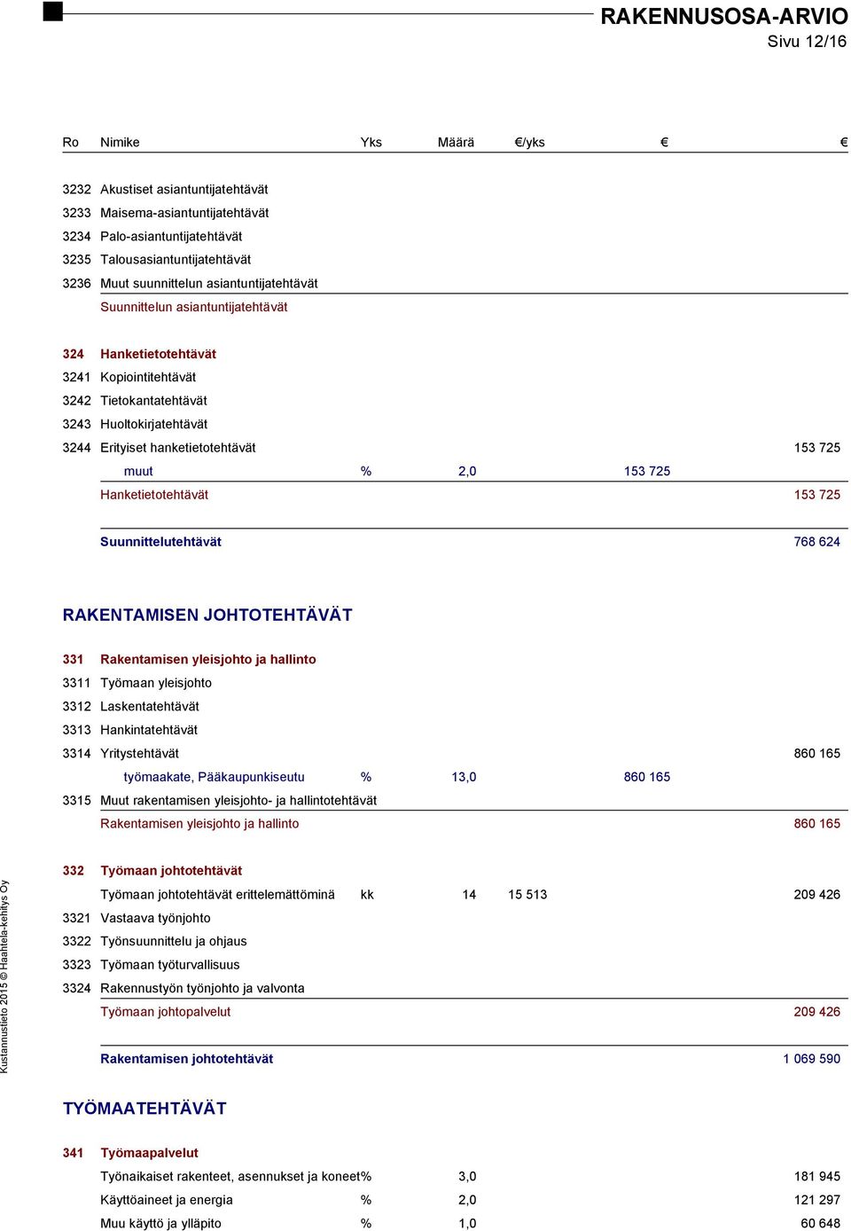 Hanketietotehtävät 153 725 Suunnittelutehtävät 768 624 RAKENTAMISEN JOHTOTEHTÄVÄT 331 Rakentamisen yleisjohto ja hallinto 3311 Työmaan yleisjohto 3312 Laskentatehtävät 3313 Hankintatehtävät 3314