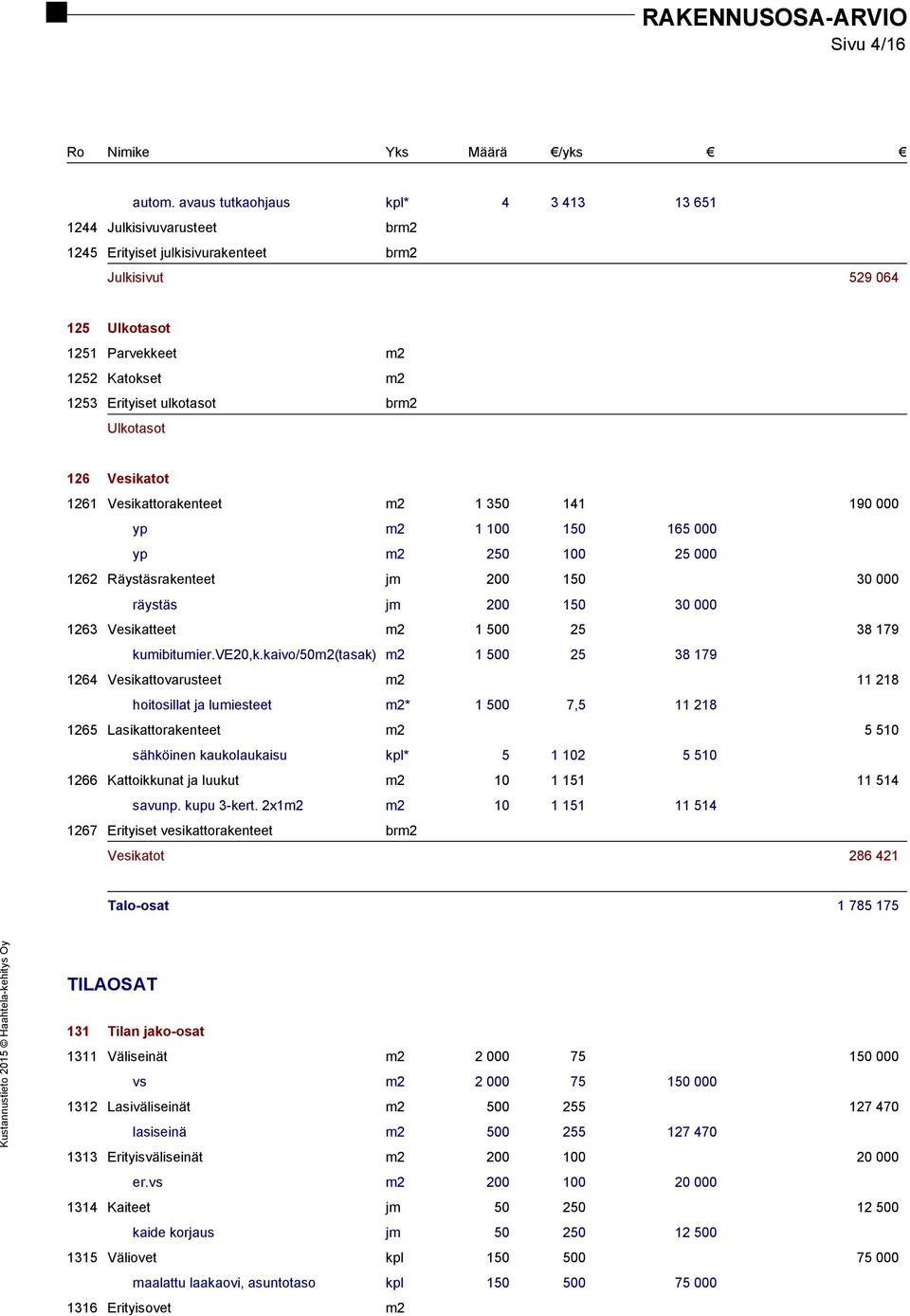 brm2 Ulkotasot 126 Vesikatot 1261 Vesikattorakenteet m2 1 350 141 190 000 yp m2 1 100 150 165 000 yp m2 250 100 25 000 1262 Räystäsrakenteet jm 200 150 30 000 räystäs jm 200 150 30 000 1263