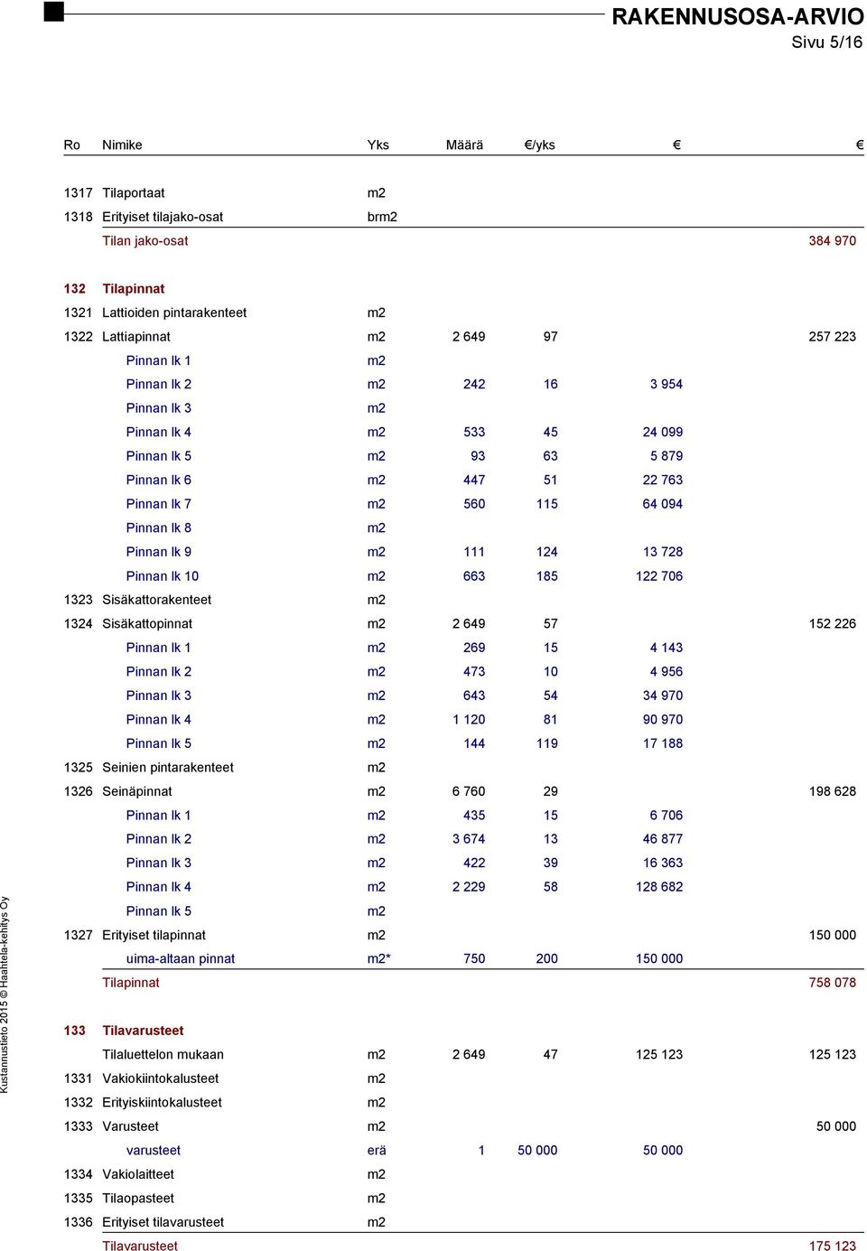 lk 10 m2 663 185 122 706 1323 Sisäkattorakenteet m2 1324 Sisäkattopinnat m2 2 649 57 152 226 Pinnan lk 1 m2 269 15 4 143 Pinnan lk 2 m2 473 10 4 956 Pinnan lk 3 m2 643 54 34 970 Pinnan lk 4 m2 1 120