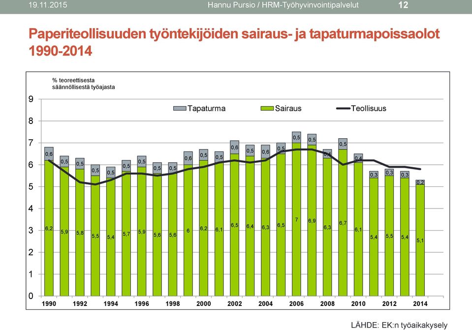 tapaturmapoissaolot 1990-2014 9 8 % teoreettisesta säännöllisestä työajasta Tapaturma Sairaus Teollisuus 7 6 5