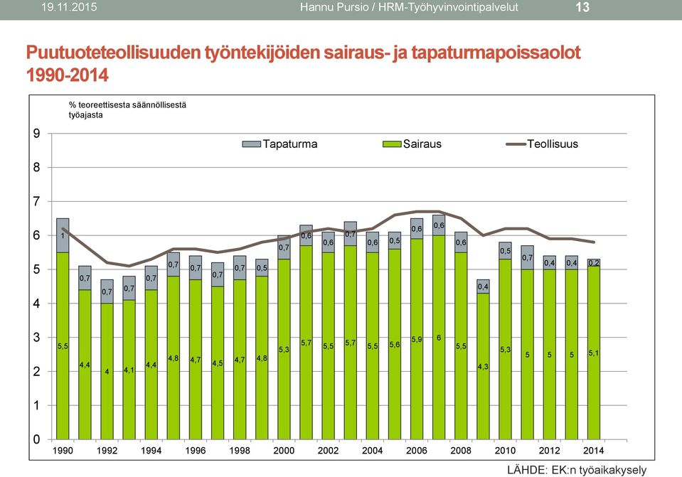 tapaturmapoissaolot 1990-2014 9 8 7 % teoreettisesta säännöllisestä työajasta Tapaturma Sairaus Teollisuus 6 5