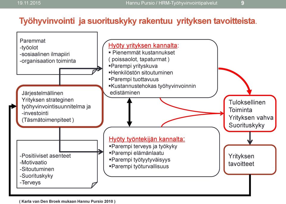 -Motivaatio -Sitoutuminen -Suorituskyky -Terveys Hyöty yrityksen kannalta: Pienemmät kustannukset ( poissaolot, tapaturmat ) Parempi yrityskuva Henkilöstön sitoutuminen Parempi tuottavuus