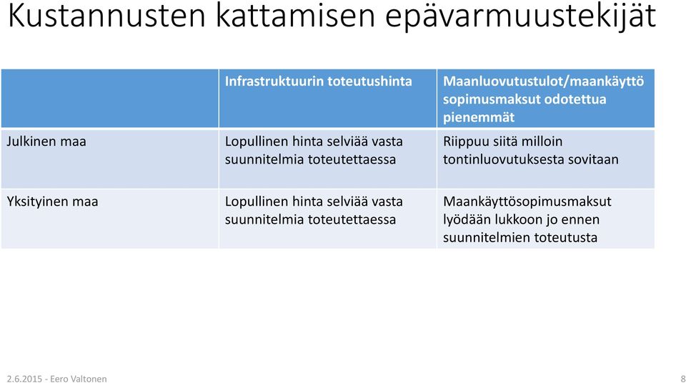 Riippuu siitä milloin tontinluovutuksesta sovitaan Yksityinen maa Lopullinen hinta selviää vasta