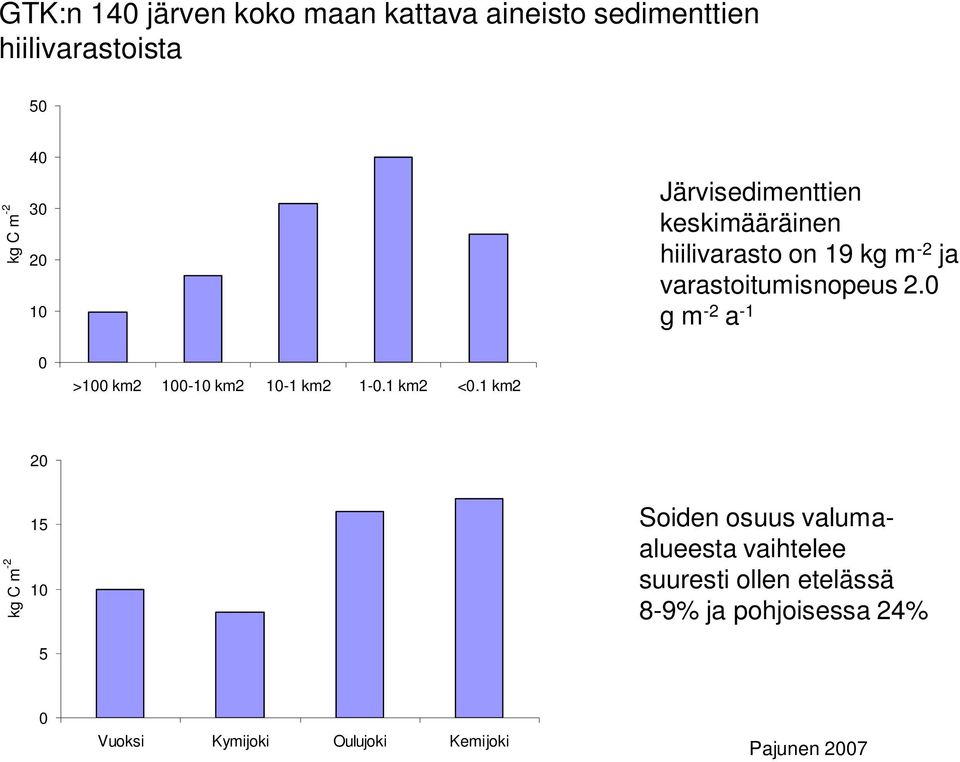 0 g m -2 a -1 0 >100 km2 100-10 km2 10-1 km2 1-0.1 km2 <0.