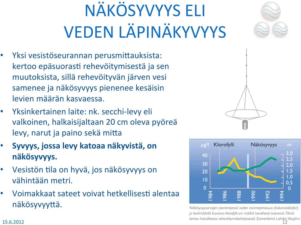 secchi- levy eli valkoinen, halkaisijaltaan 20 cm oleva pyöreä levy, narut ja paino sekä mila Syvyys, jossa levy katoaa näkyvistä,