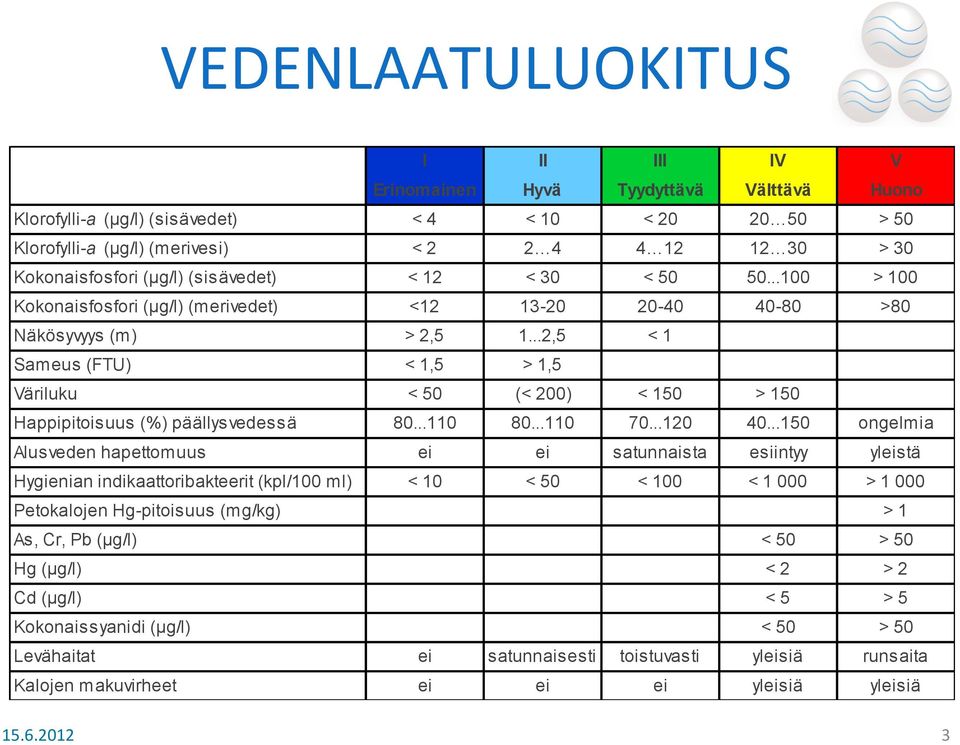 ..100 > 1,5 Väriluku < 50 (< 200) < 150 > 150 Happipitoisuus (%) päällysvedessä 80...110 80...110 70...120 40.