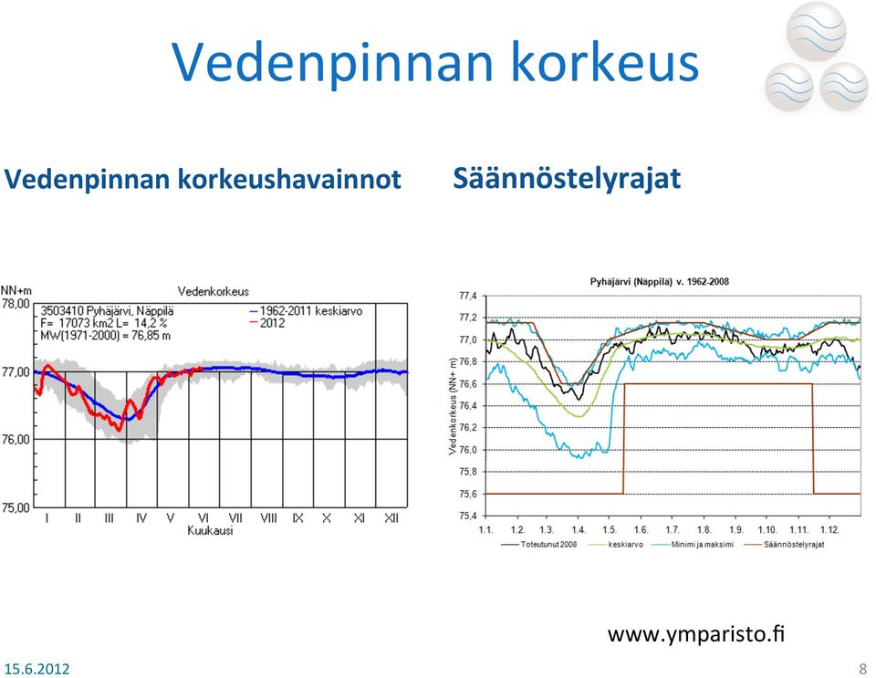 Säännöstelyrajat www.