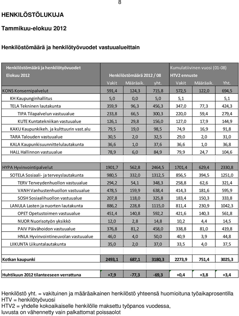 KONS Konsernipalvelut 591,4 124,3 715,8 572,5 122,0 694,5 KH Kaupunginhallitus 5,0 0,0 5,0 5,1 5,1 TELA Tekninen lautakunta 359,9 96,3 456,3 347,0 77,3 424,3 TIPA Tilapalvelun vastuualue 233,8 66,5