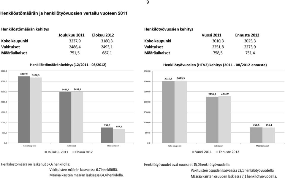 kehitys (2011-08/2012 ennuste) 3500,0 3000,0 3237,9 3180,3 3500,0 3000,0 3010,3 3025,3 2500,0 2486,4 2493,1 2500,0 2251,8 2273,9 2000,0 2000,0 1500,0 1500,0 1000,0 751,5 687,1 1000,0 758,5 751,4