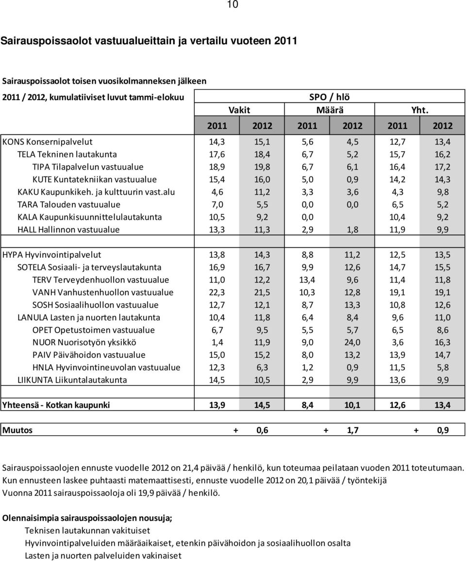 Kuntatekniikan vastuualue 15,4 16,0 5,0 0,9 14,2 14,3 KAKU Kaupunkikeh. ja kulttuurin vast.