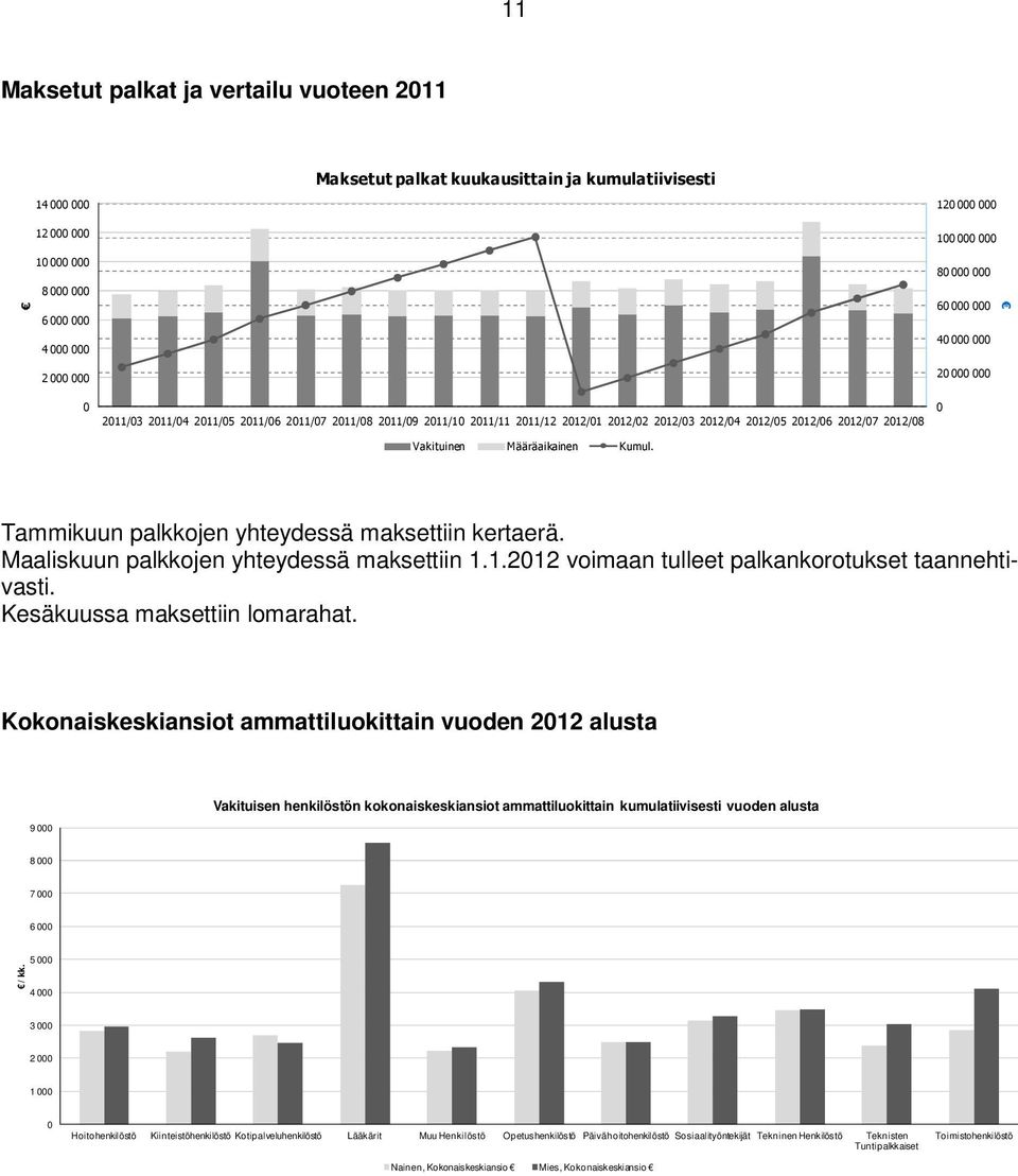 120 000 000 100 000 000 80 000 000 60 000 000 40 000 000 20 000 000 0 Tammikuun palkkojen yhteydessä maksettiin kertaerä. Maaliskuun palkkojen yhteydessä maksettiin 1.1.2012 voimaan tulleet palkankorotukset taannehtivasti.