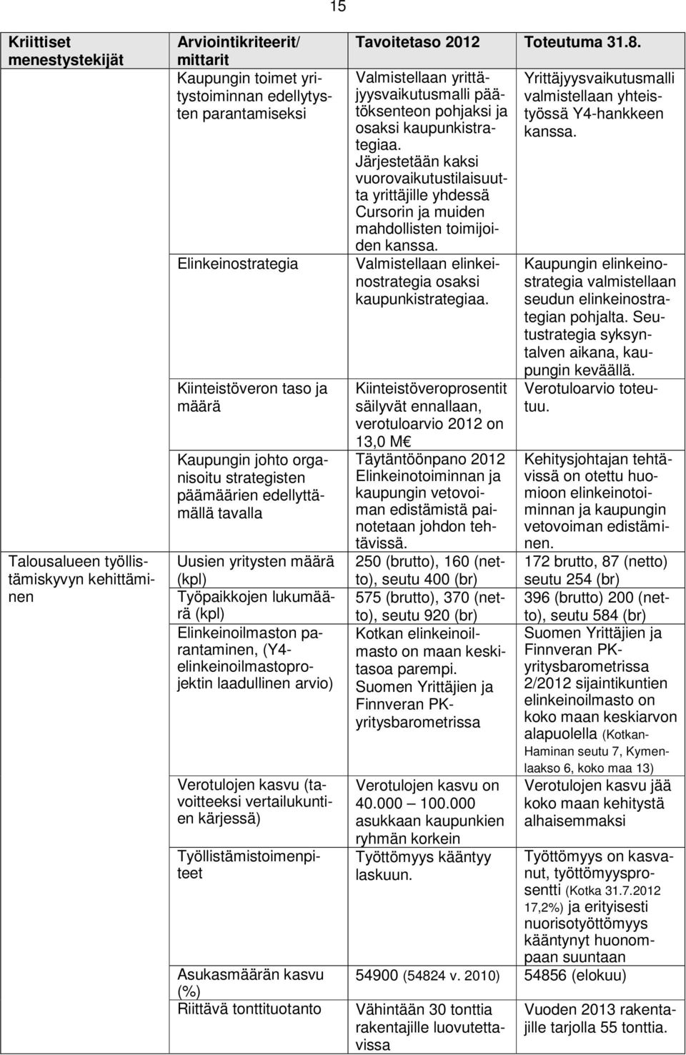 elinkeinoilmastoprojektin laadullinen arvio) Verotulojen kasvu (tavoitteeksi vertailukuntien kärjessä) Työllistämistoimenpiteet Asukasmäärän kasvu (%) Riittävä tonttituotanto Tavoitetaso 2012