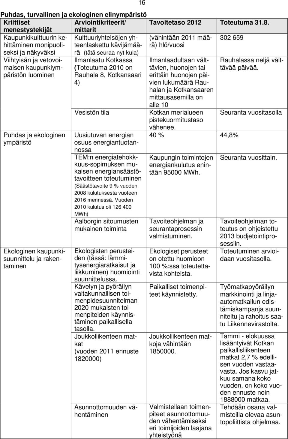 Viihtyisän ja vetovoimaisen kaupunkiympäristön luominen Puhdas ja ekologinen ympäristö Ekologinen kaupunkisuunnittelu ja rakentaminen 16 Ilmanlaatu Kotkassa (Toteutuma 2010 on Rauhala 8, Kotkansaari