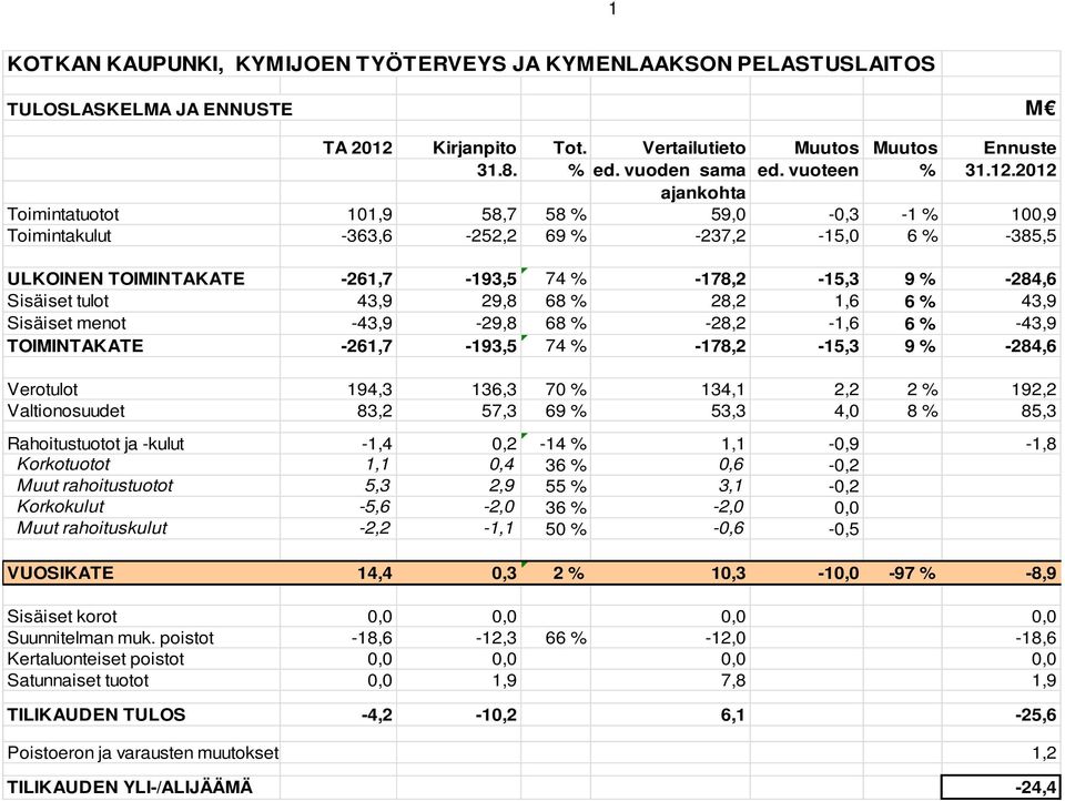 tulot 43,9 29,8 68 % 28,2 1,6 6 % 43,9 Sisäiset menot -43,9-29,8 68 % -28,2-1,6 6 % -43,9 TOIMINTAKATE -261,7-193,5 74 % -178,2-15,3 9 % -284,6 Verotulot 194,3 136,3 70 % 134,1 2,2 2 % 192,2