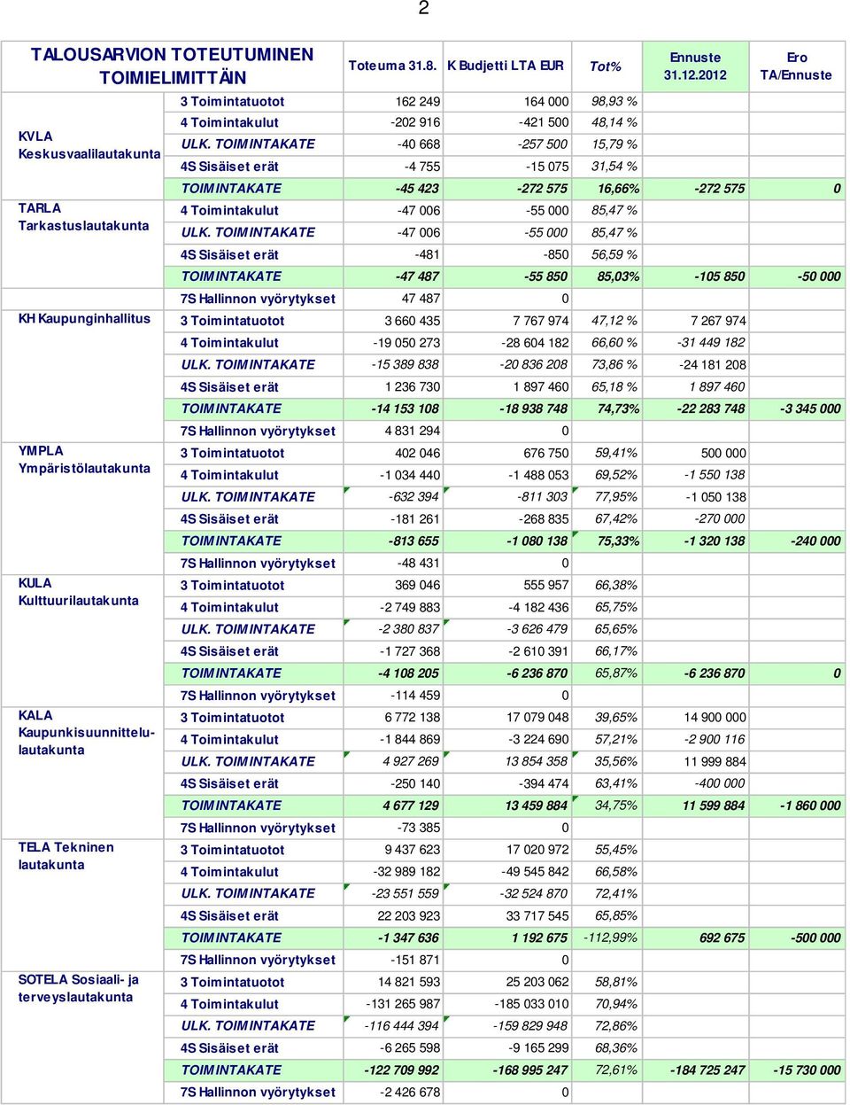 K Budjetti LTA EUR Tot% 3 Toimintatuotot 162 249 164 000 98,93 % 4 Toimintakulut -202 916-421 500 48,14 % ULK. TOIM INTAKATE -40 668-257 500 15,79 % 4S Sisäiset erät -4 755-15 075 31,54 % Ennuste 31.