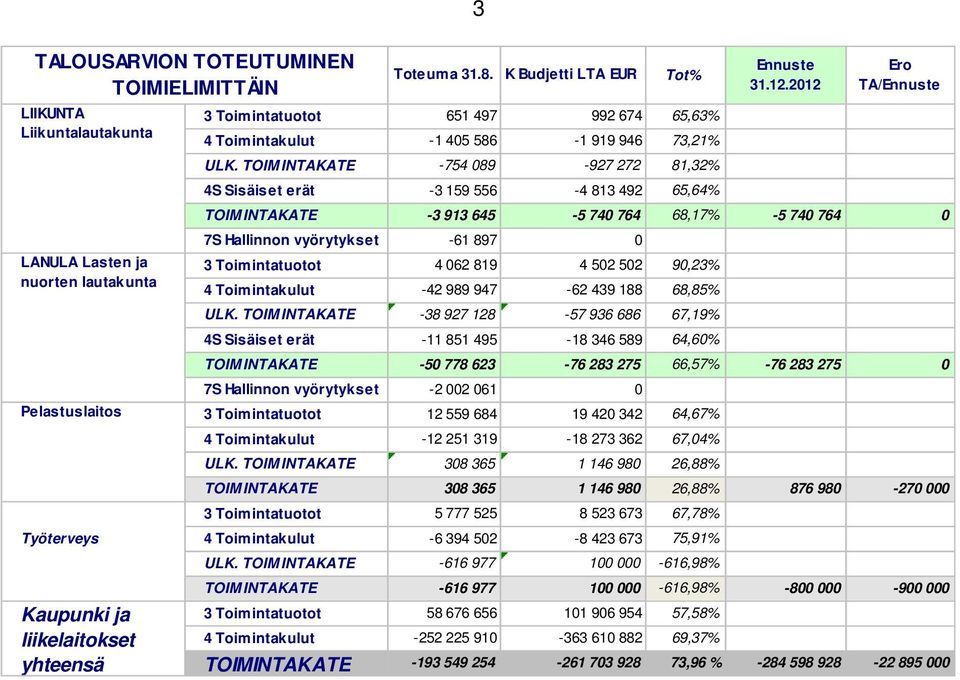 TOIM INTAKATE -754 089-927 272 81,32% 4S Sisäiset erät -3 159 556-4 813 492 65,64% Ennuste 31.12.