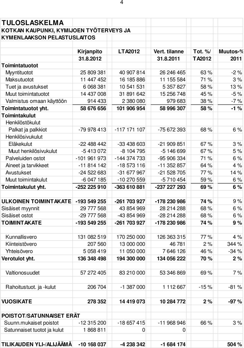 2011 TA2012 2011 Toimintatuotot Myyntituotot 25 809 381 40 907 814 26 246 465 63 % -2 % Maksutuotot 11 447 452 16 185 886 11 155 584 71 % 3 % Tuet ja avustukset 6 068 381 10 541 531 5 357 827 58 % 13