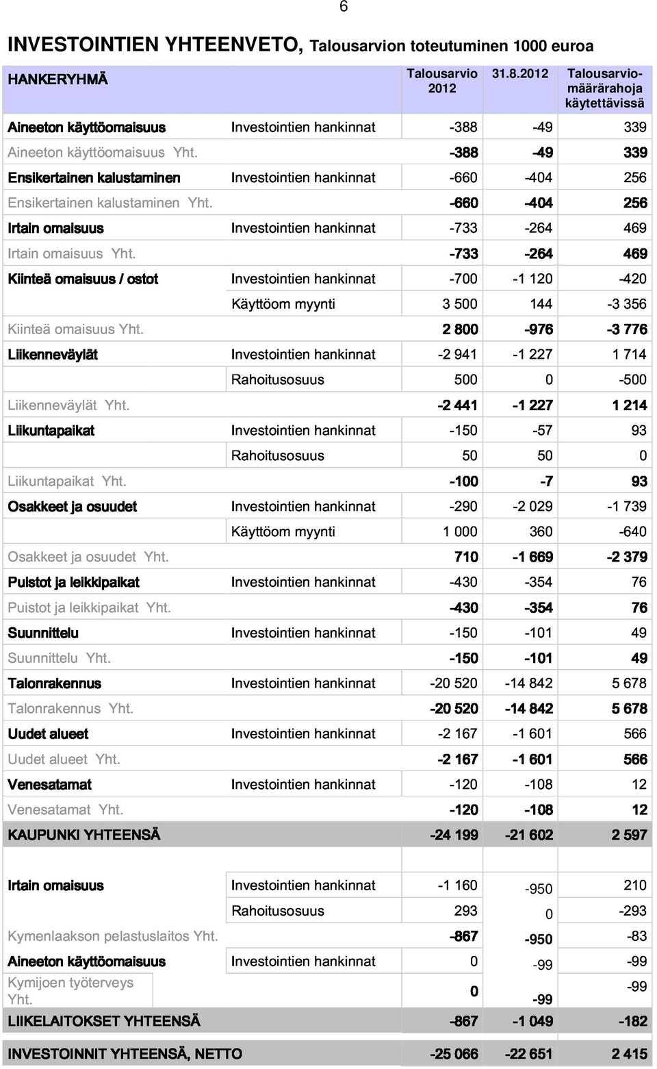 2012 Talousarviomäärärahoja Irtain omaisuus kalustaminen -660-733 -404 256 käytettävissä Kiinteä omaisuus / ostot Investointien -264 469 Käyttöom myynti hankinnat 3-700 500-1120 144-420 356