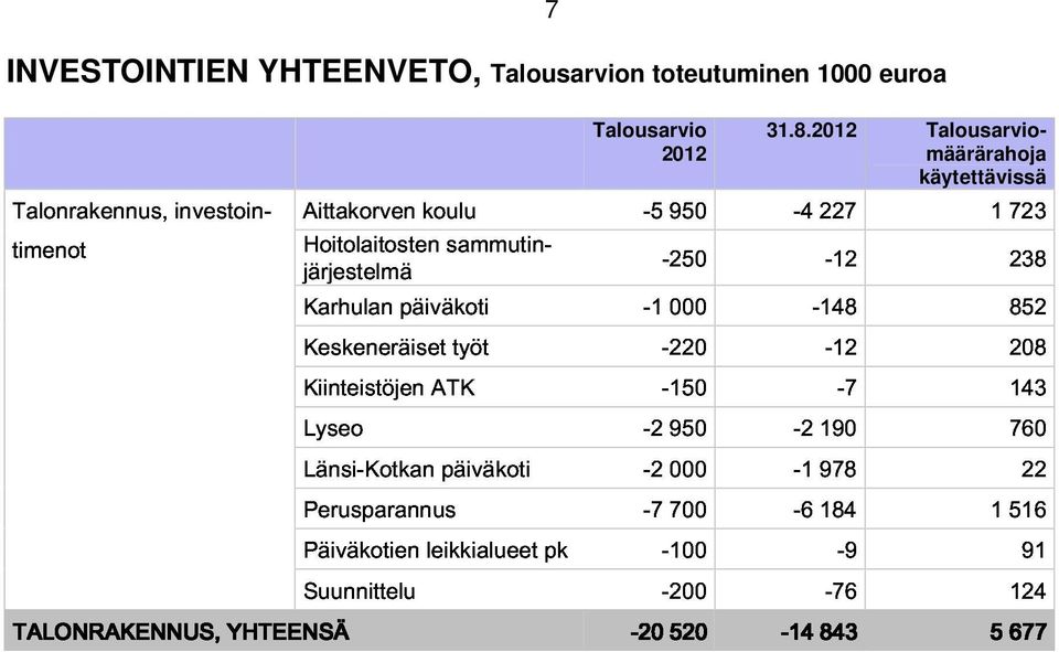 2012 Talousarviomäärärahoja 2012 Kiinteistöjen ATK työt -220-150 -12-7 208 käytettävissä Länsi-Kotkan päiväkoti -2000-1978 143 Perusparannus