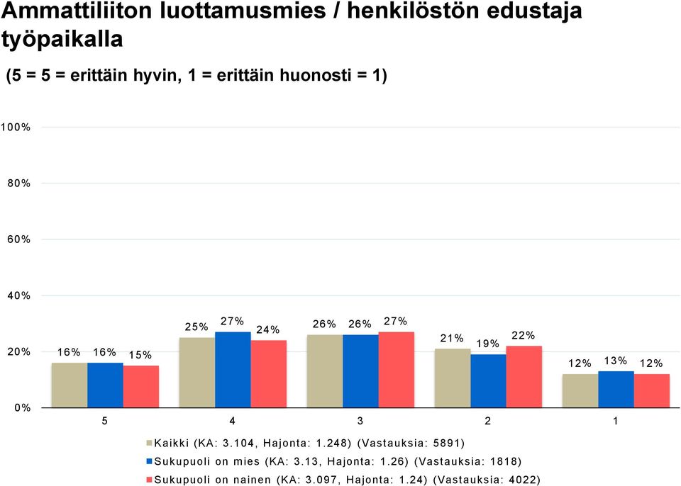 12% 0% 5 4 3 2 1 Kaikki (KA: 3.104, Hajonta: 1.248) (Vastauksia: 5891) Sukupuoli on mies (KA: 3.