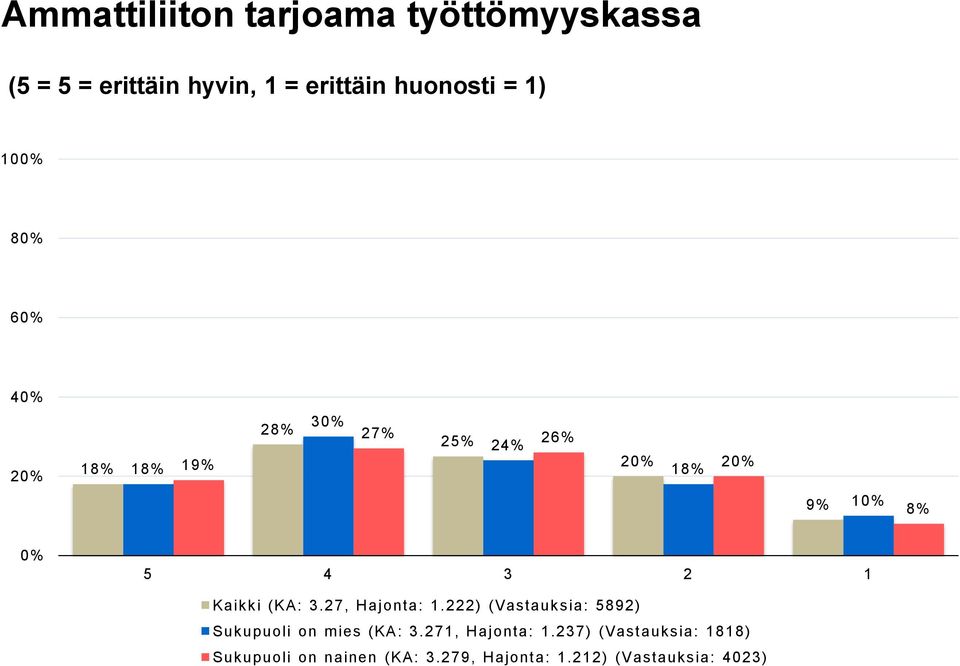 Kaikki (KA: 3.27, Hajonta: 1.222) (Vastauksia: 5892) Sukupuoli on mies (KA: 3.