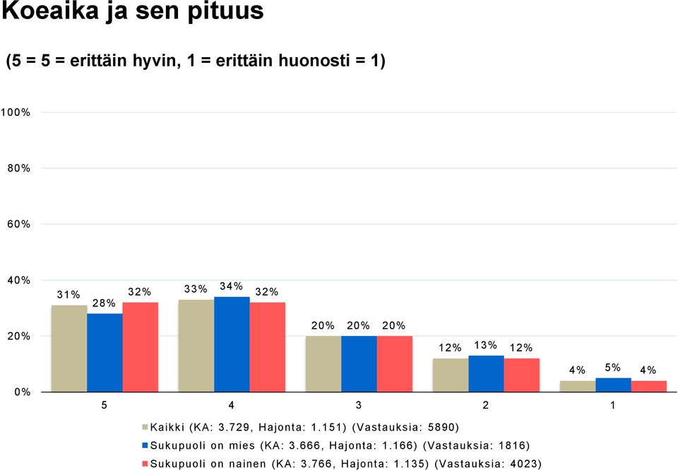 729, Hajonta: 1.151) (Vastauksia: 5890) Sukupuoli on mies (KA: 3.666, Hajonta: 1.